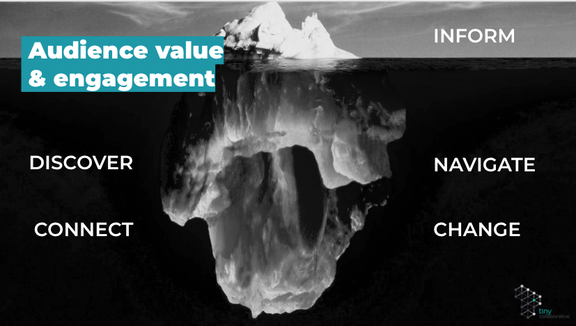 A black and white image of an iceberg. Above the surface is the word “inform.” Below the surface are the words, “discover”, “connect”, “navigate,” and “change.”