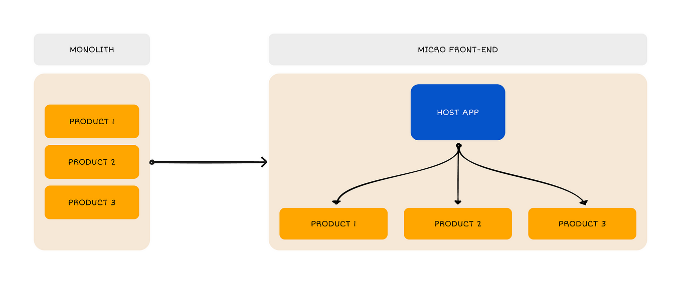 How Microfrontends And Design Systems Work Together | Bits And Pieces