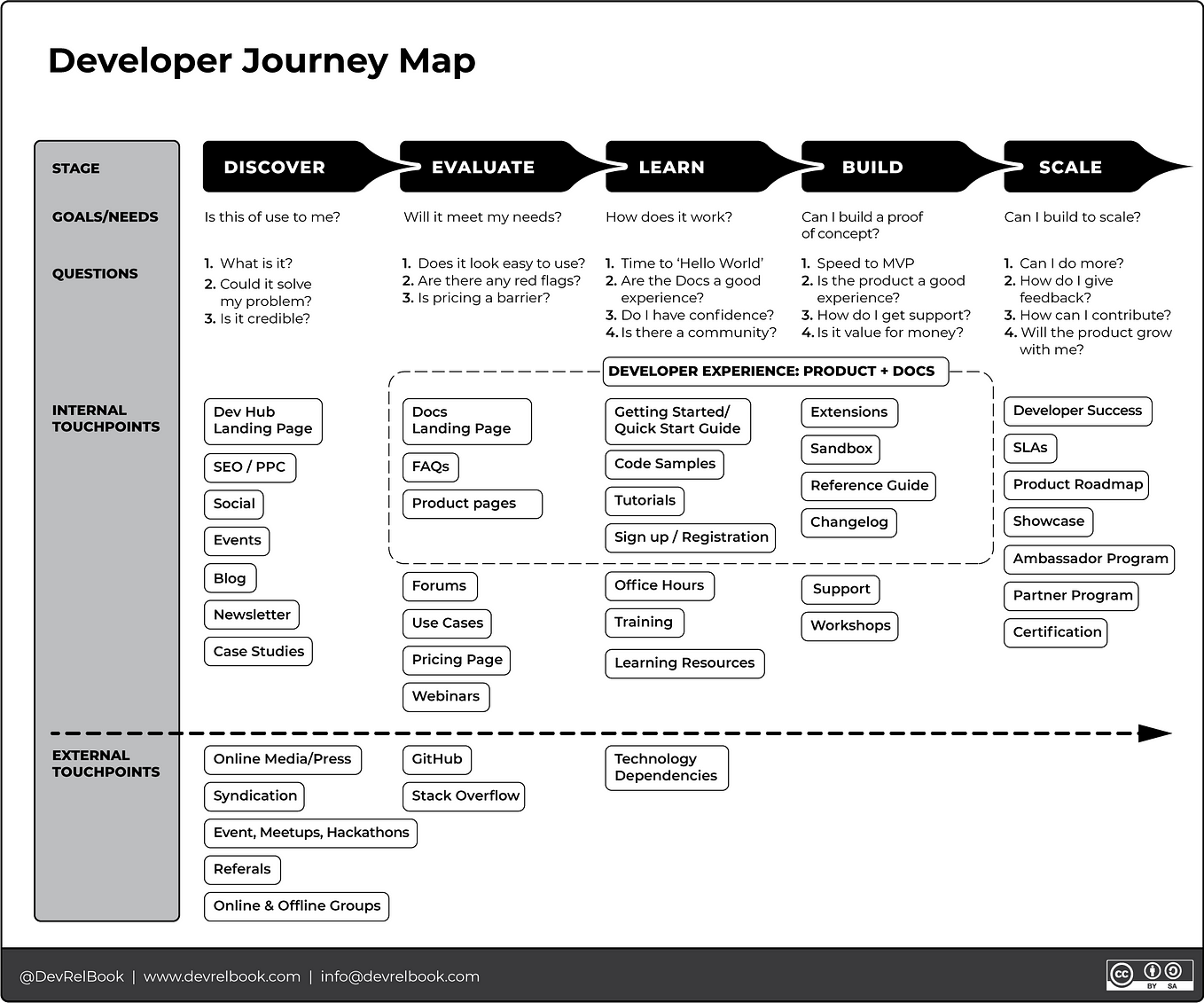 Developer Relations: The Developer Journey Map