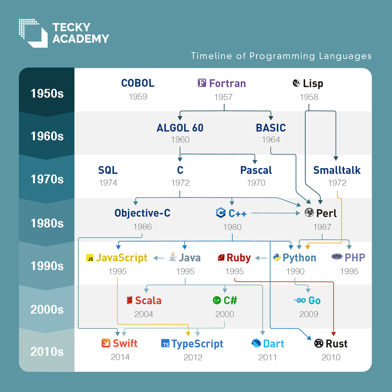 A History of Programming Languages 1987 to 1995 | by SY Park | The Code ...
