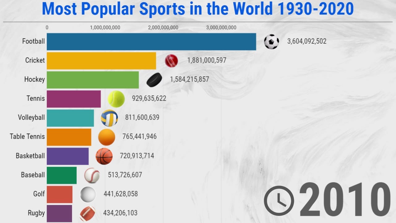 Title: The World's Top 10 Most Popular Sports and Where They Reign Supreme  | Medium