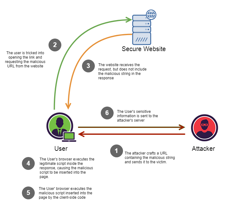 Reference attack model: an attacker embeds a malicious script into