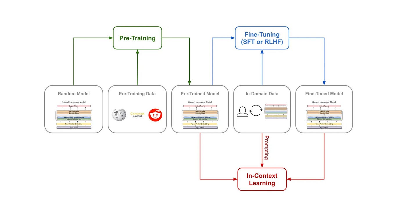 Empowering Language Models: Pre-training, Fine-Tuning, and In-Context Learning