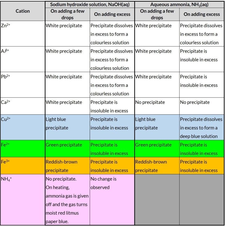 Qualitative Analysis — Identification of Anions by I Can Do Chemistry