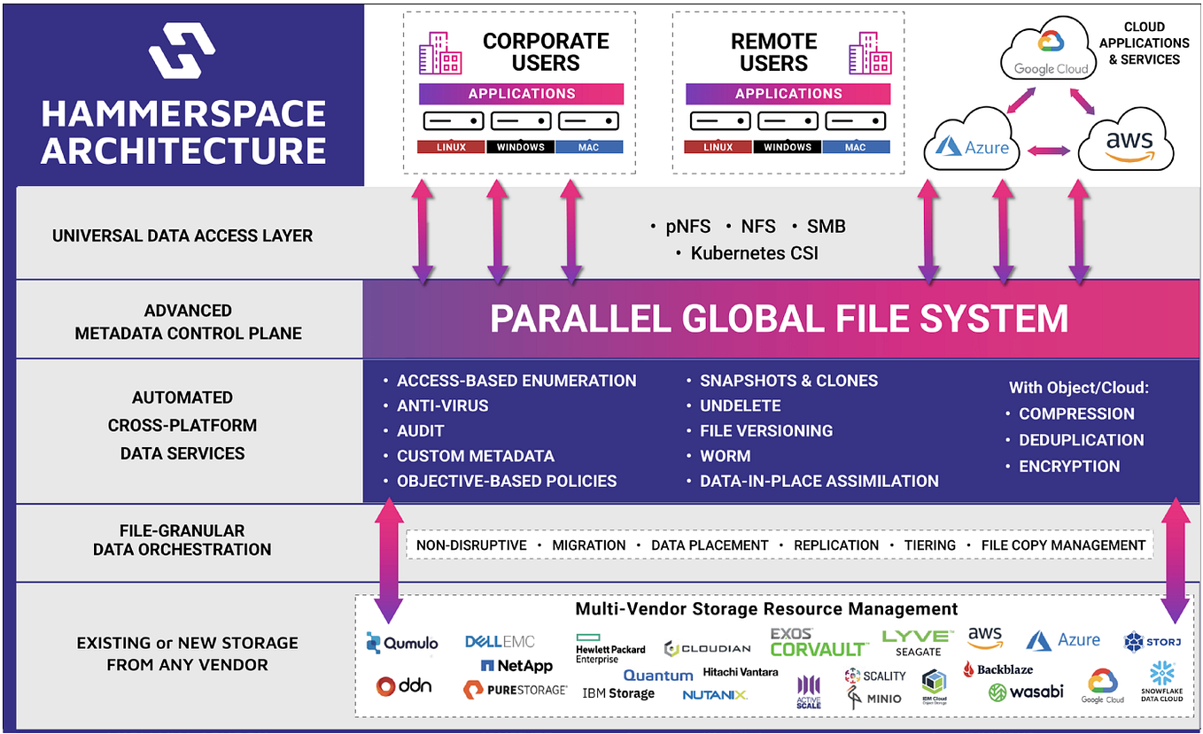 The Need for a New Storage Architecture Hyperscale NAS (Part 2) by Hammerspace Mar, 2024