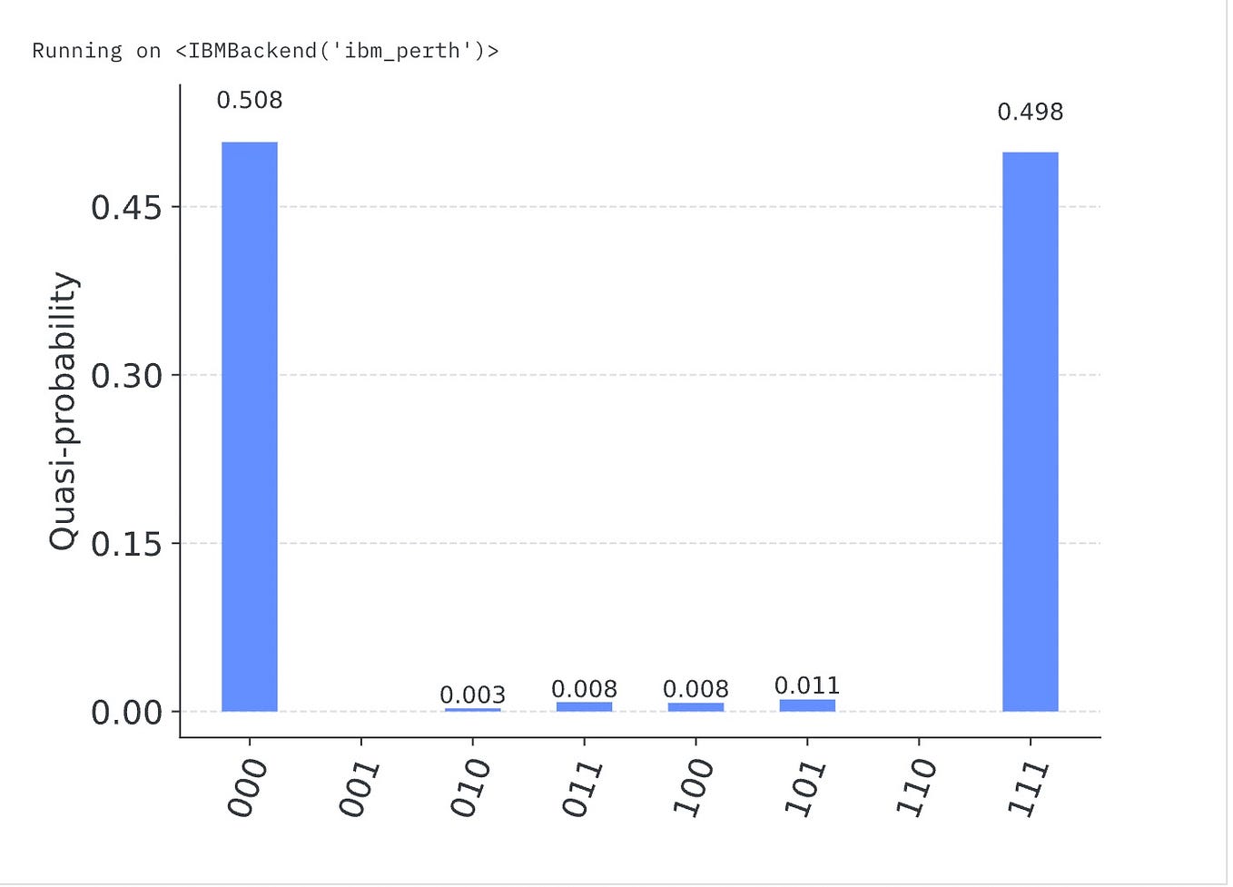 Quantum Motion Paves the Way for the Future of Computing with