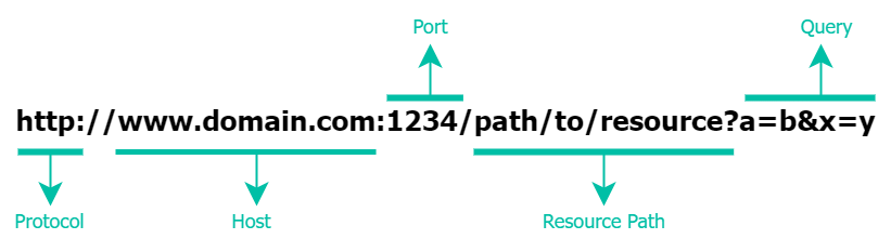 The Protocol: HTTP. As a software developer the protocol… | by Busra ...