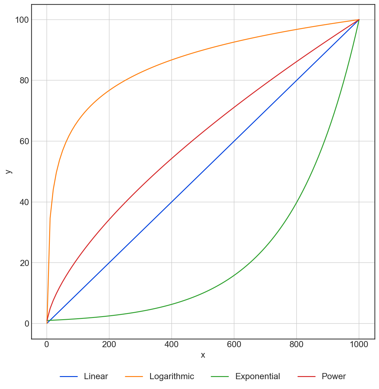 Linear Interpolation In Python a Single Line of Code | by David S ...