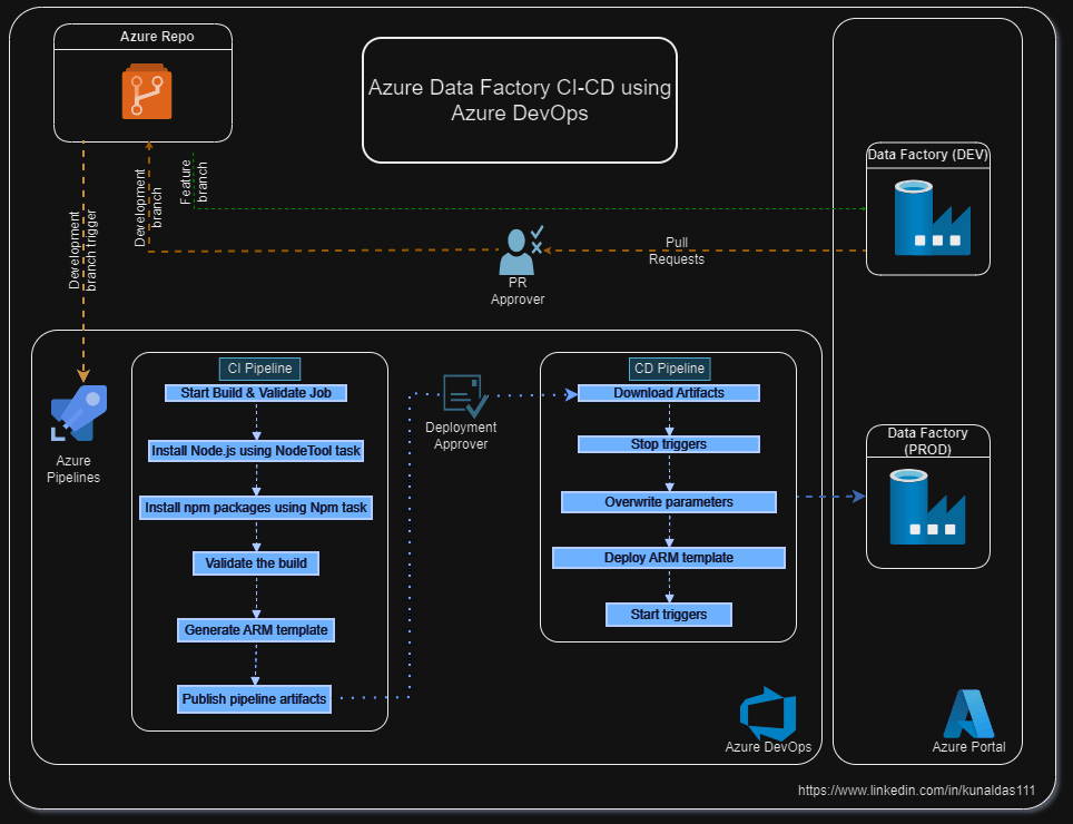 Azure Data Factory CICD made simple Building and deploying ARM