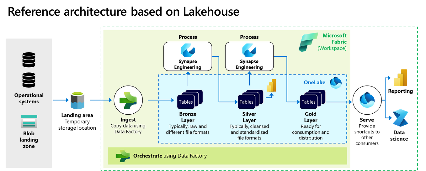 Data Domains — Where do I start?. Practical guidance from the