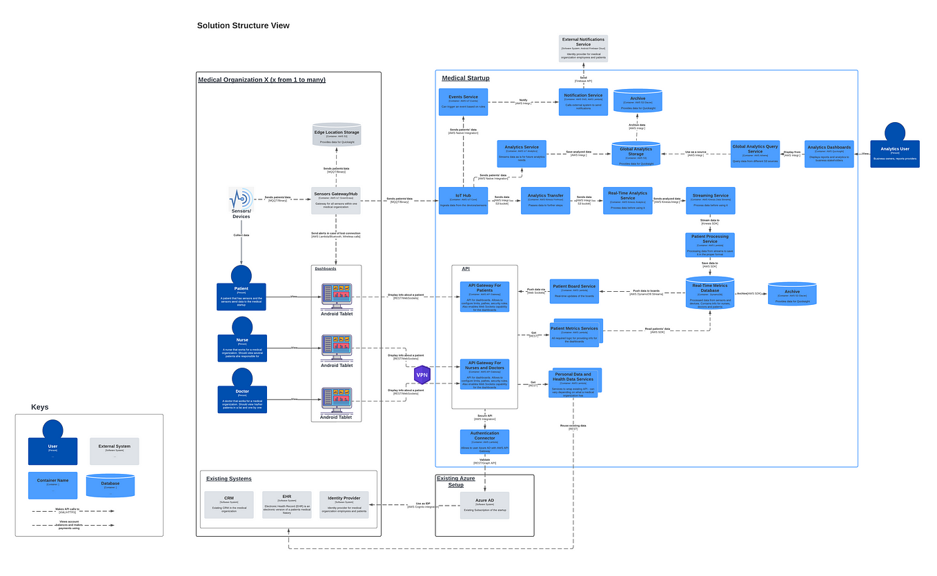 How a Solution Architect thinks — Part 1, working with requirements ...