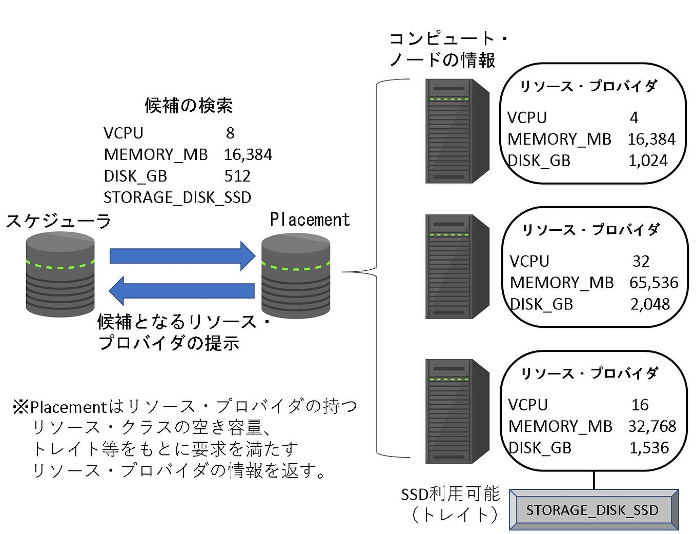 OpenStack Placement 詳説 第2回. OpenStack Placementの機能 その1 | by Takashi ...