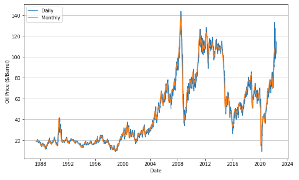 Data Science Tutorial: Time Series Analysis with Oil Price Data in Python |  by Koki Noda | MLearning.ai | Medium