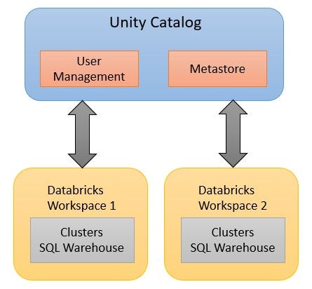 Introduction to “Unity Catalog” in Databricks