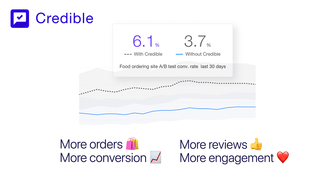 Customer review and action as social proofs— hypotheses and question after +115% conv. for clients