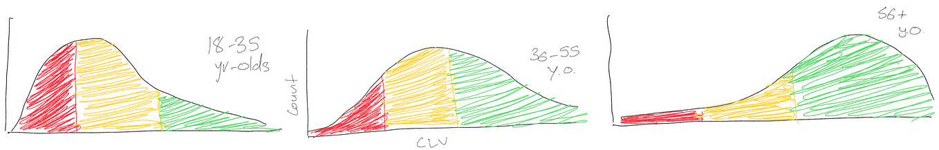 A mock sketch up of a series of three graphs showing distributions of low (red), medium (yellow) and high (green) CLV customers for different age segments. In this made up example, the distribution of the higher age segment includes more high CLV customers.