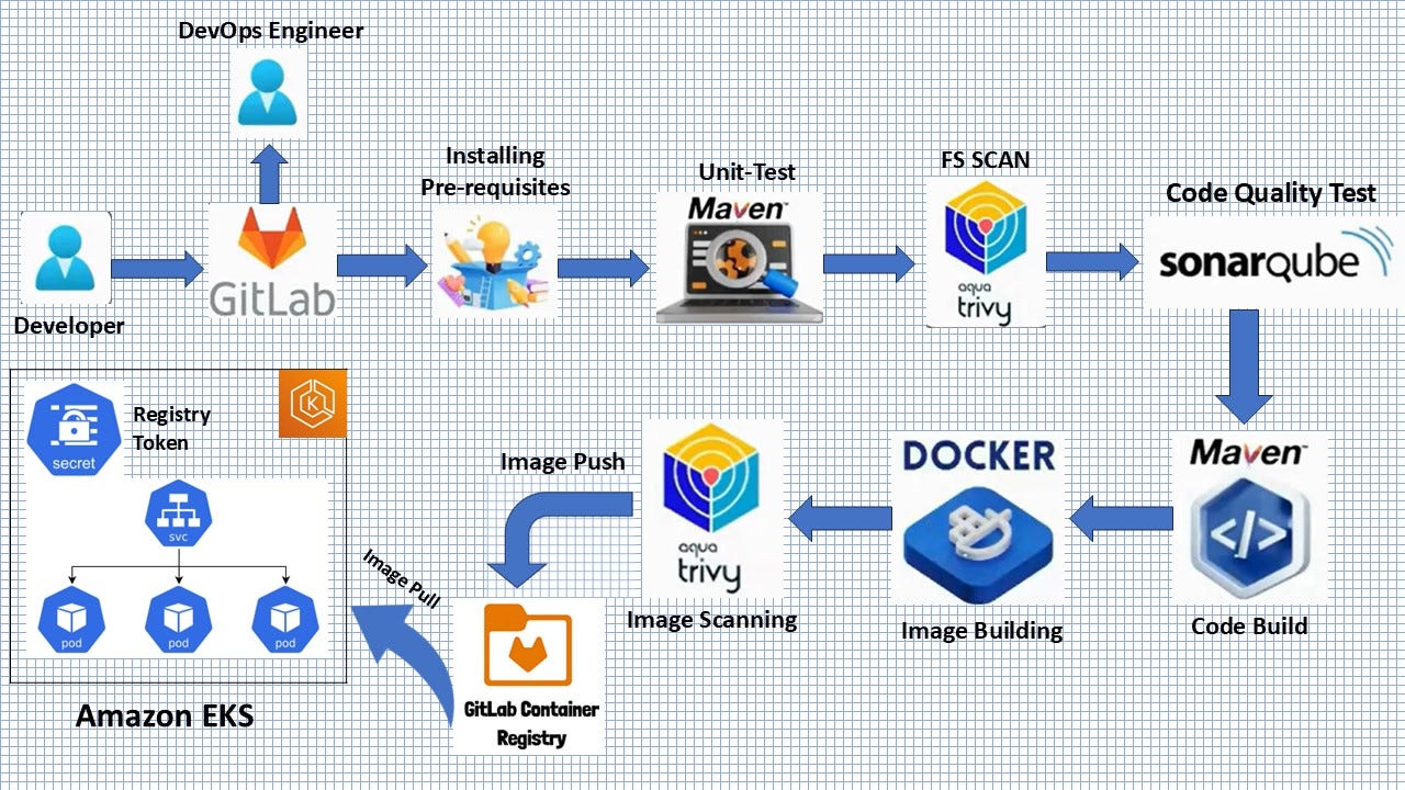 Constructing a CI/CD Pipeline Using GitLab and Deploying to EC2: A Step ...