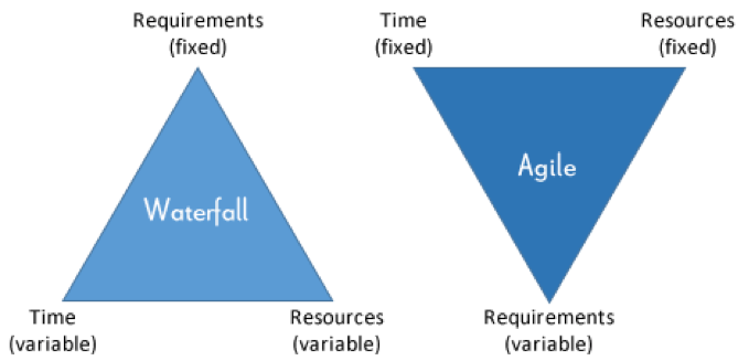 Waterfall vs. Agile: Which Methodology is Right for Your Project?