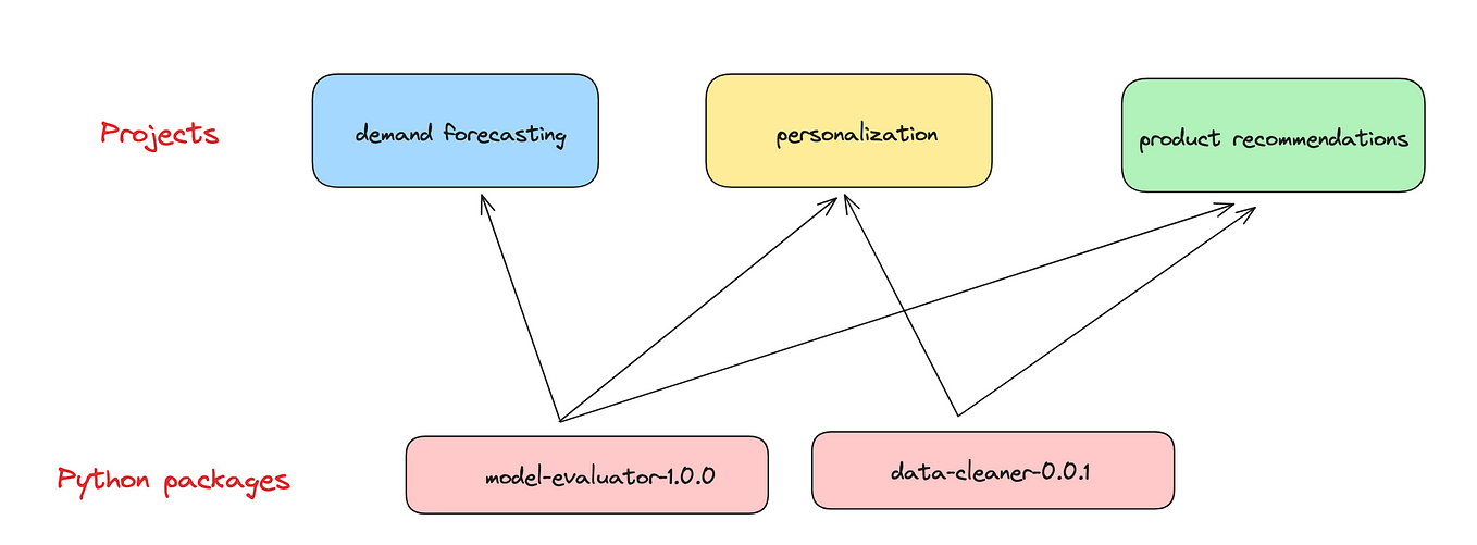 Developing on Databricks (without compromises) | by Vechtomova Maria ...