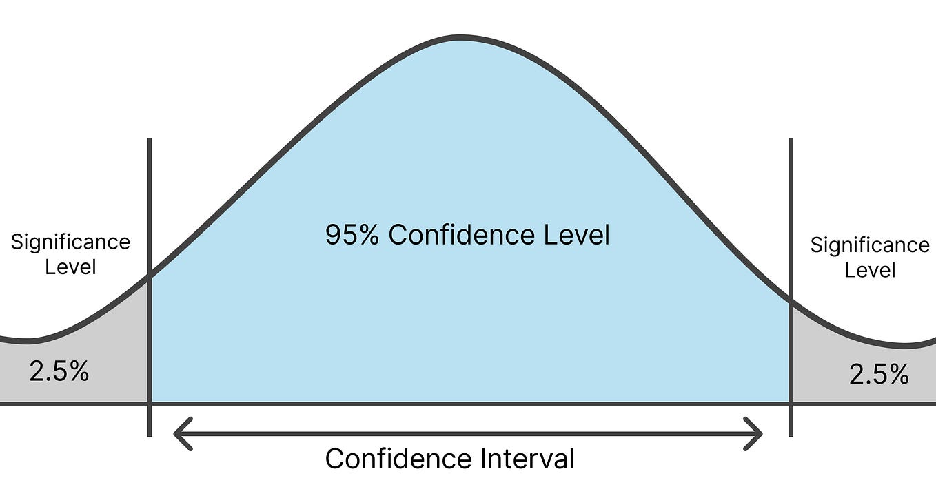 Confidence Intervals and how to find them