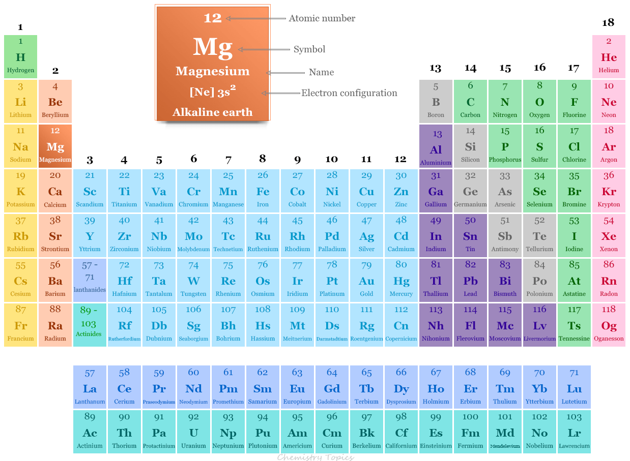 What is Magnesium? | Periodic Table Elements | Medium | Periodic Table  Elements