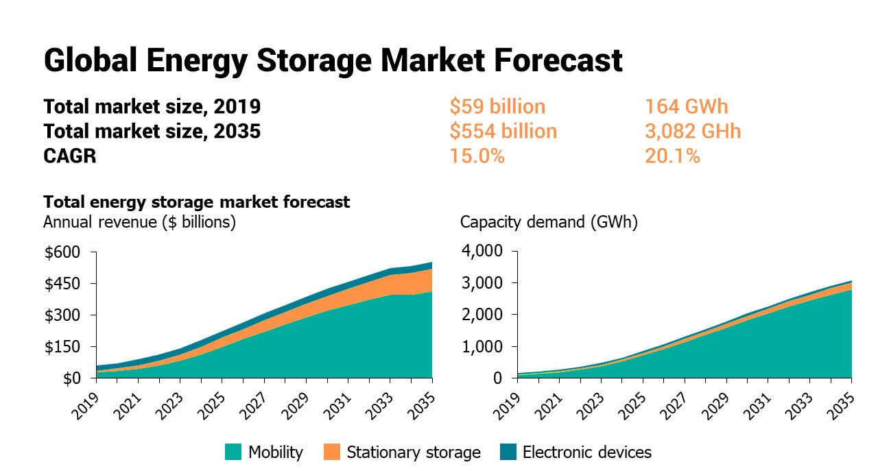 Batteries Still The Most Expensive Part Of PV System in 2022? | Metsolar