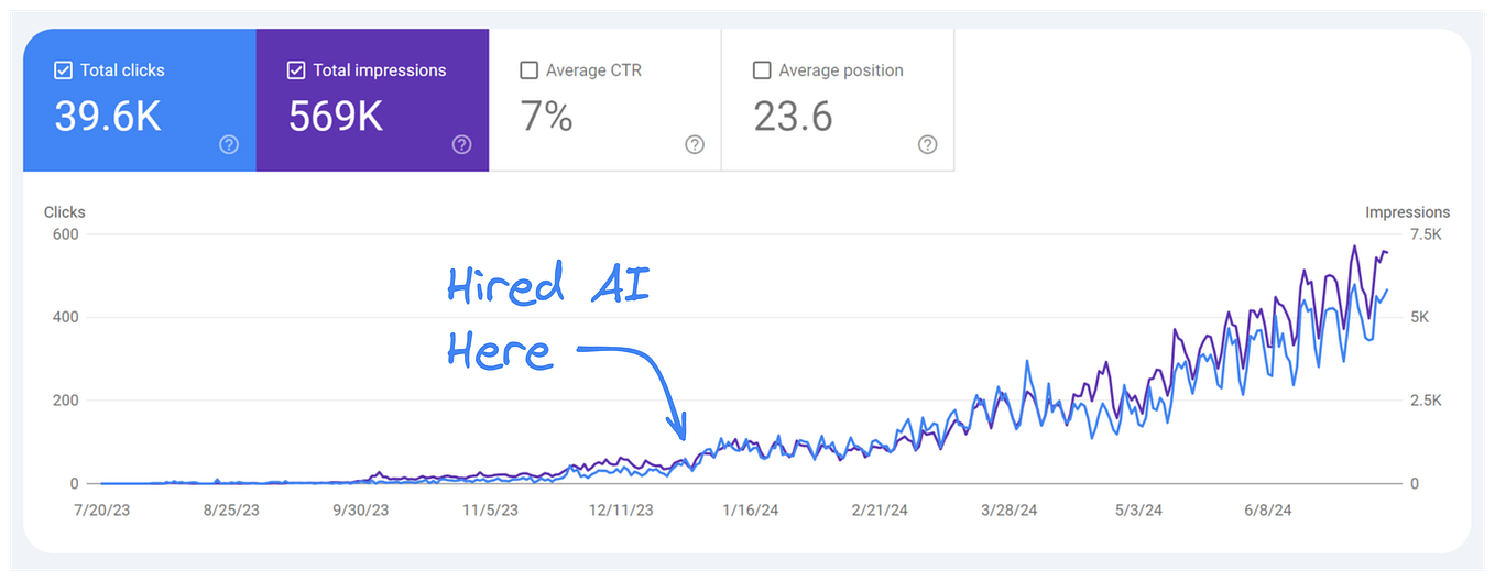Graph from Google Search console