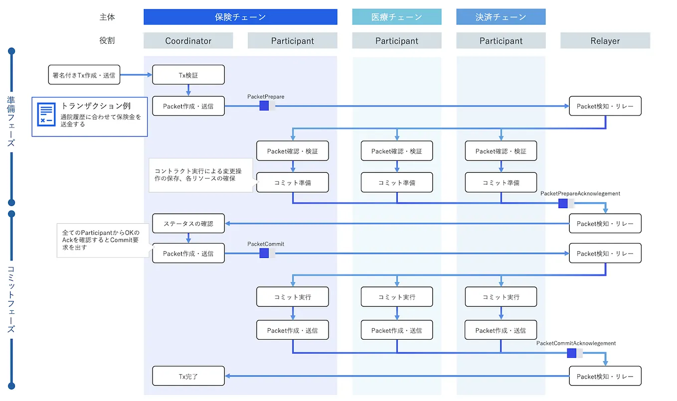 Datachain、「Microsoft for  Startups」に採択。安全・高効率にブロックチェーン間の相互接続を可能にする「LCP」の開発を推進 - Datachain - Medium