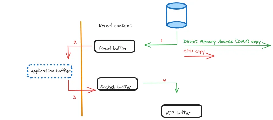 The Zero Copy Principle With Apache Kafka