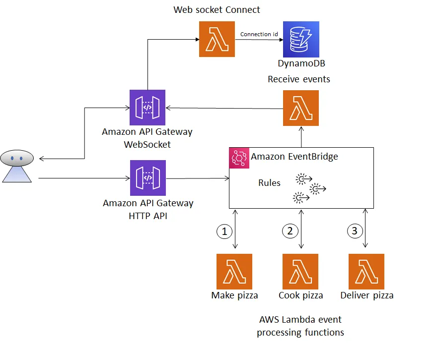 Querying Data in S3 with Amazon Athena | by Ruchir B Pandya | Medium