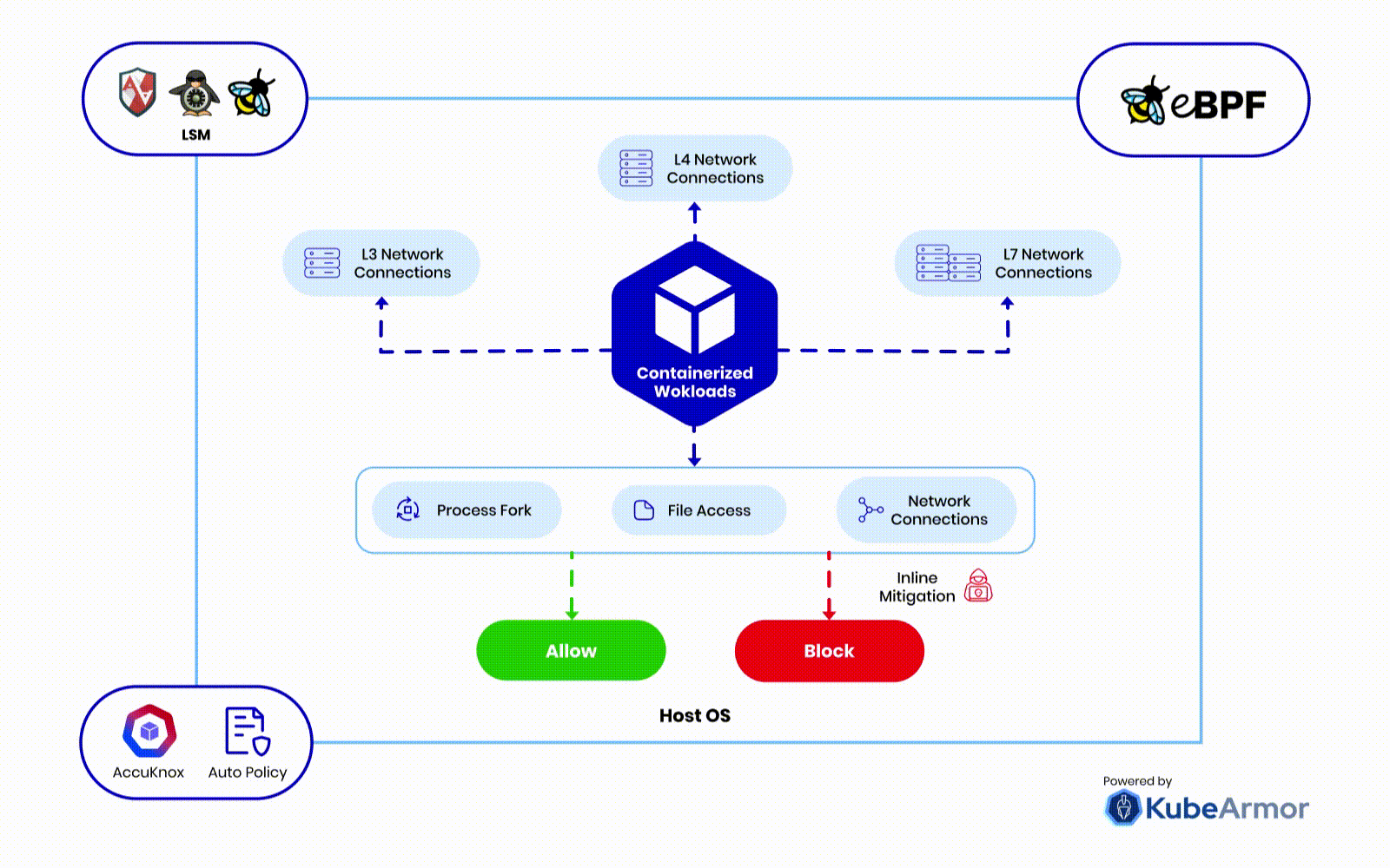 Kubernetes: Architecture and Components explained | by Himanshu ...