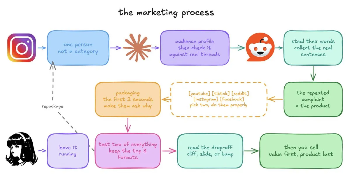 how to actually sell a product (full guide)