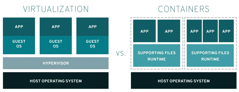 Container runtime innermost architecture (Part 2) | by Devopshobbies ...