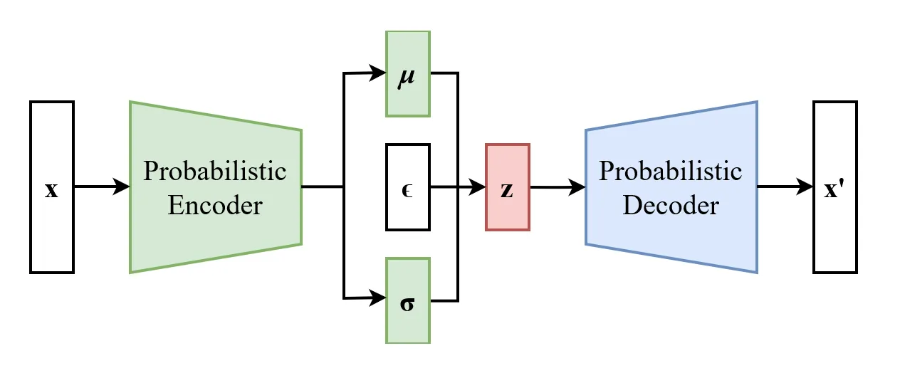 Variational Auto Encoder (VAE) for the Numerai Dataset