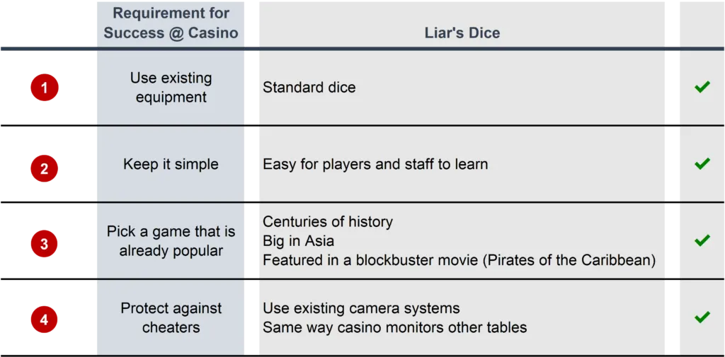 IDEA: Turning Liar’s Dice into the next Texas Hold’em