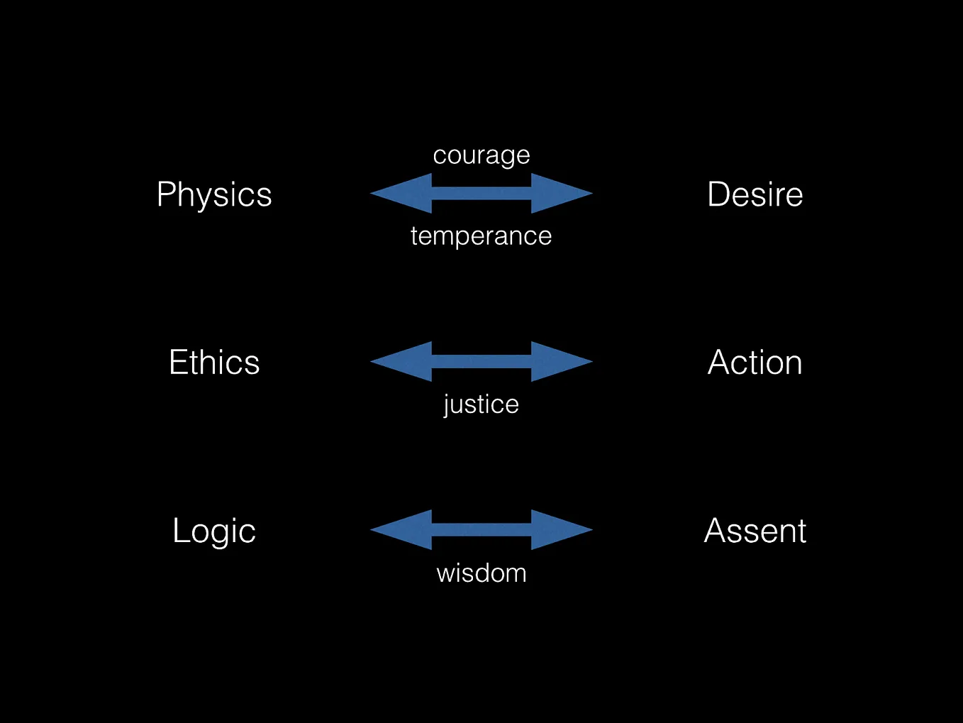 The Stoic Three Disciplines as a Framework for Explaining Philosophy