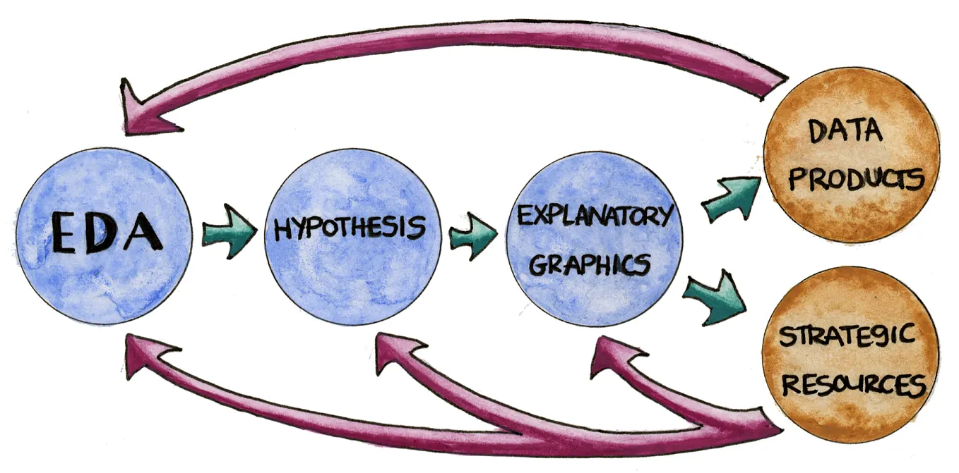 One Week Into The Future of Analytics | by Elijah Meeks | Noteable | Medium