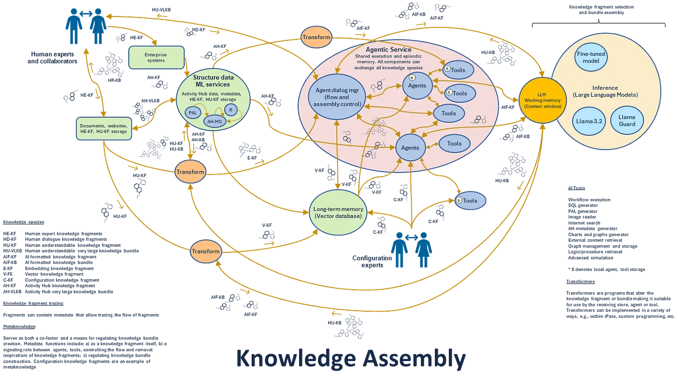 Managing Explainability for Agentic Spatial Memory and Generative ...