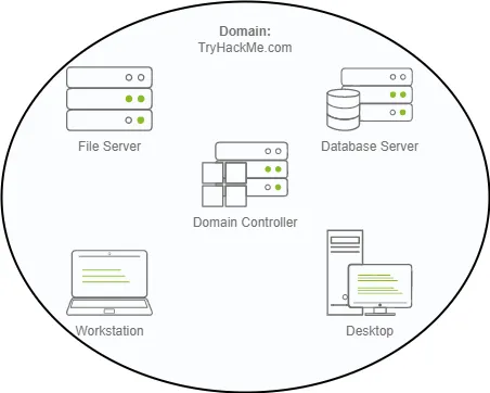 SQLMap — Tryhackme Writeup - Zaria Sikander - Medium