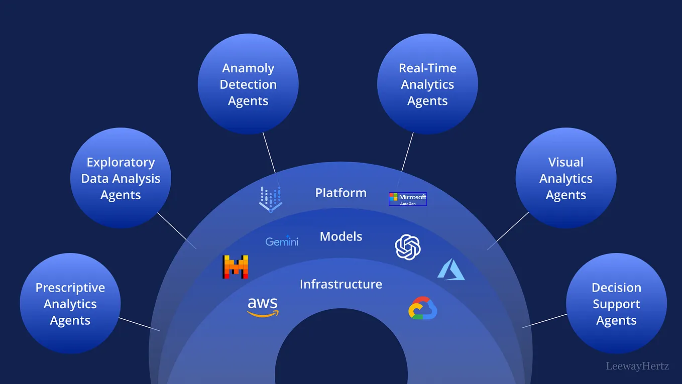 Optimizing enterprise decision-making workflows with AI agents for data analysis