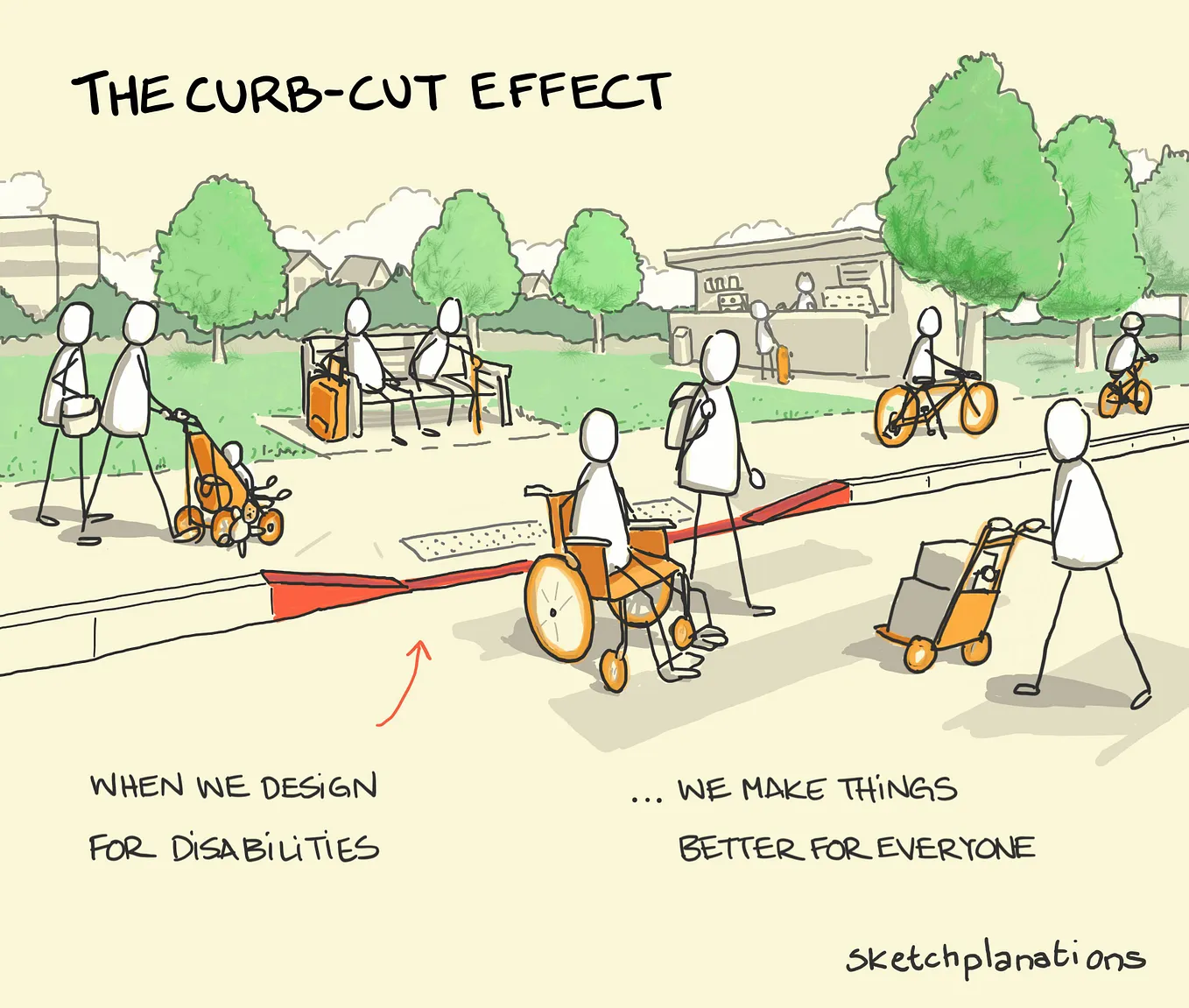 The “Curb-Cut Effect” refers to designs initially intended to assist a specific group but end up benefiting a broader range of people. (Image source: Sketchplanations)