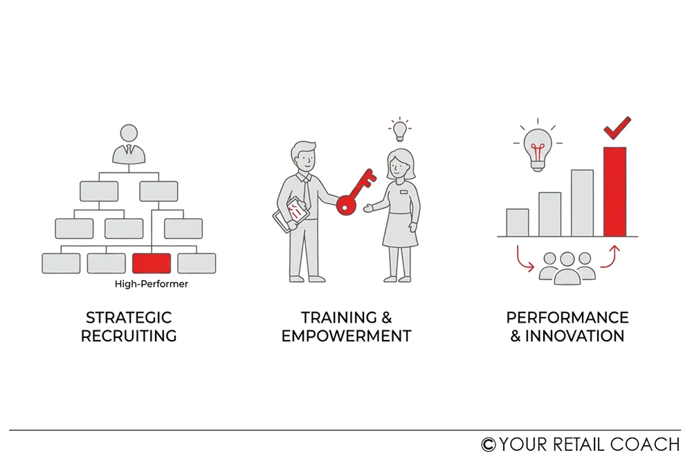Building a High-Performing Team in Fashion Retail