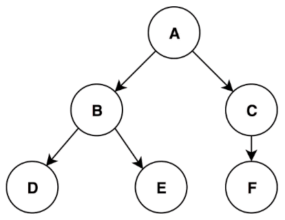 Getting Started with Trees: Depth First Search(DFS)