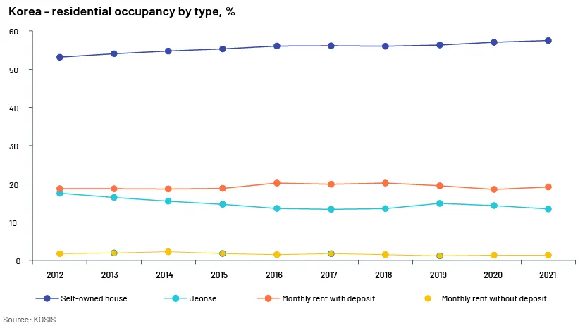 Korea’s Jeonse Housing Rental System — Pros and Cons