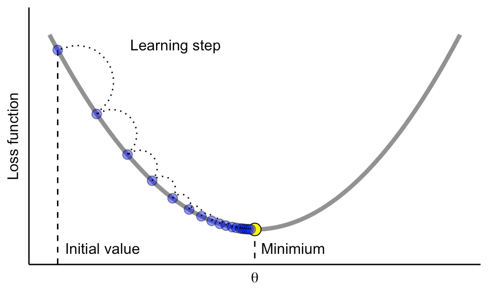 Step-by-Step Guide to Mastering Multinomial Logistic Regression | by ...