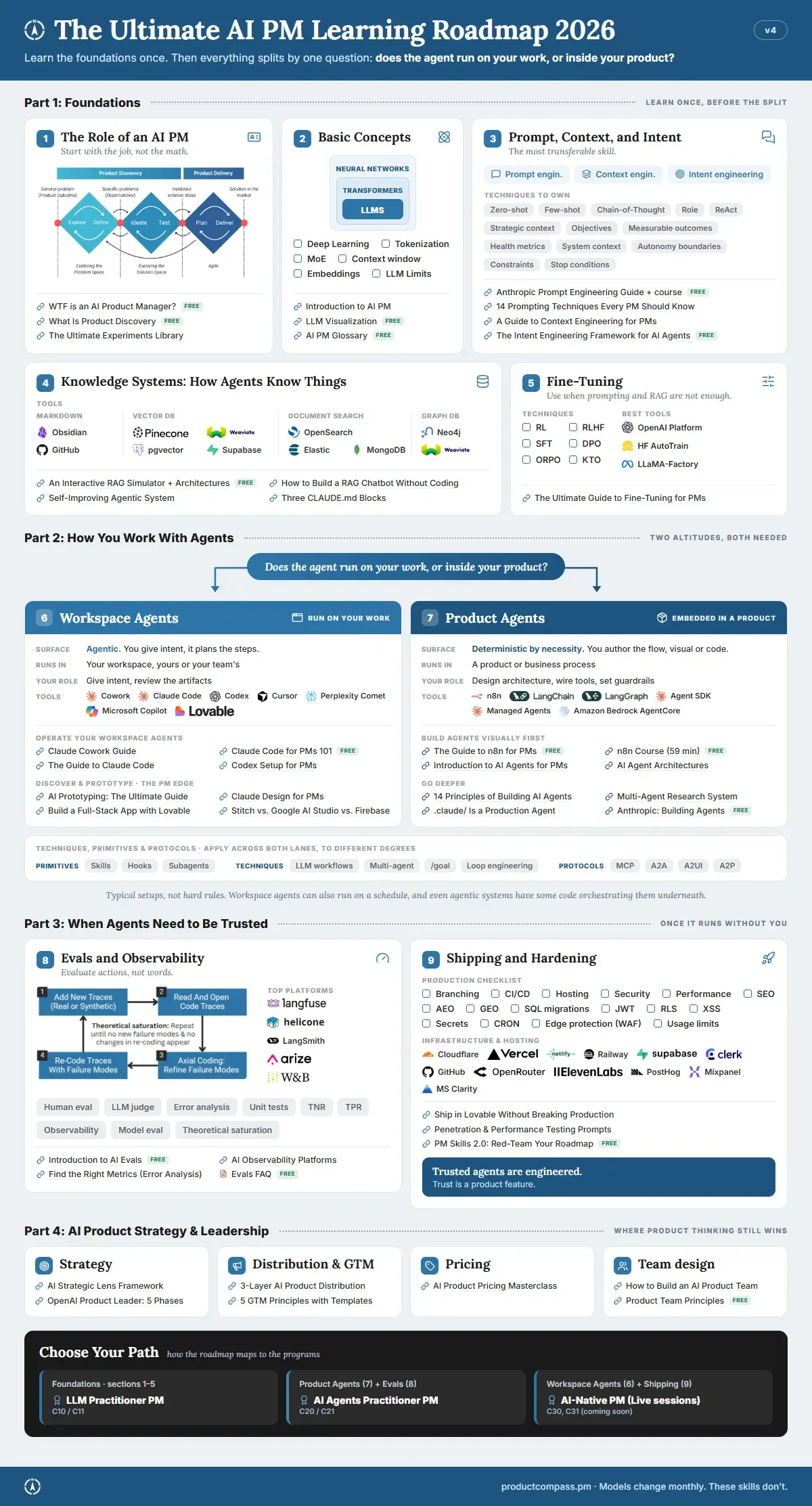 The Ultimate AI PM Learning Roadmap 2026