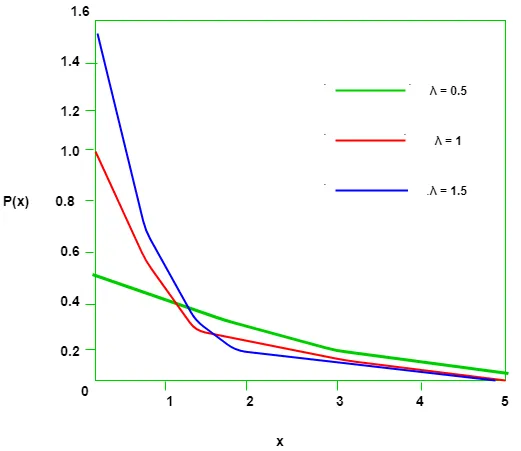 All about Geometric Distribution (Discrete) and Exponential Distribution (Continuous)