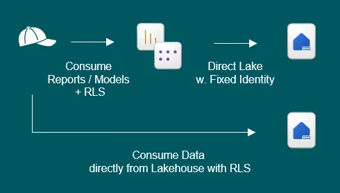 Fabric Governance: Access & Permission scenarios for sharing Data and Models (+ Security) with End…