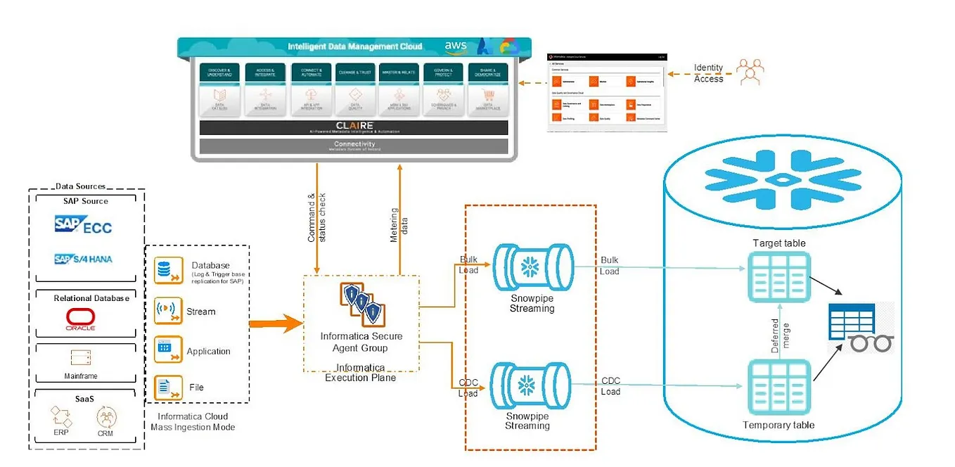 How Informatica SuperPipe leverages Snowpipe Streaming for scalable and real-time ingestion into…