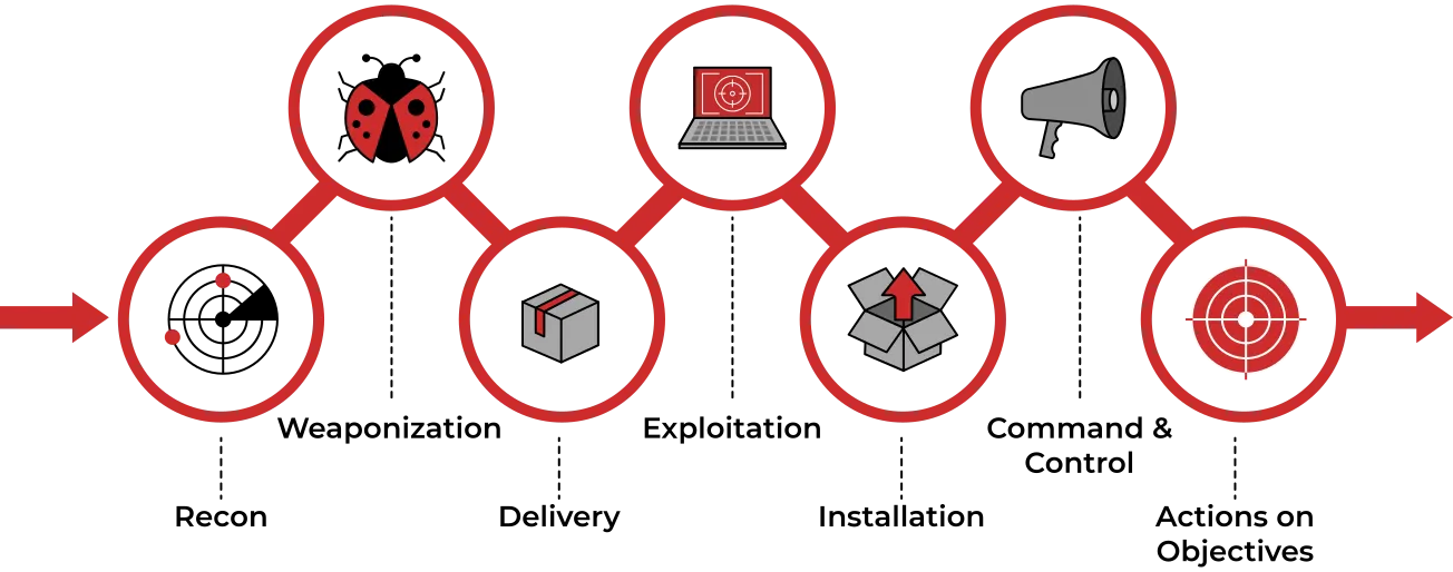 TryHackMe Cyber Kill Chain Room